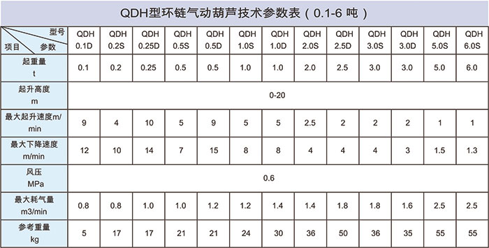 氣動(dòng)葫蘆參數(shù)表